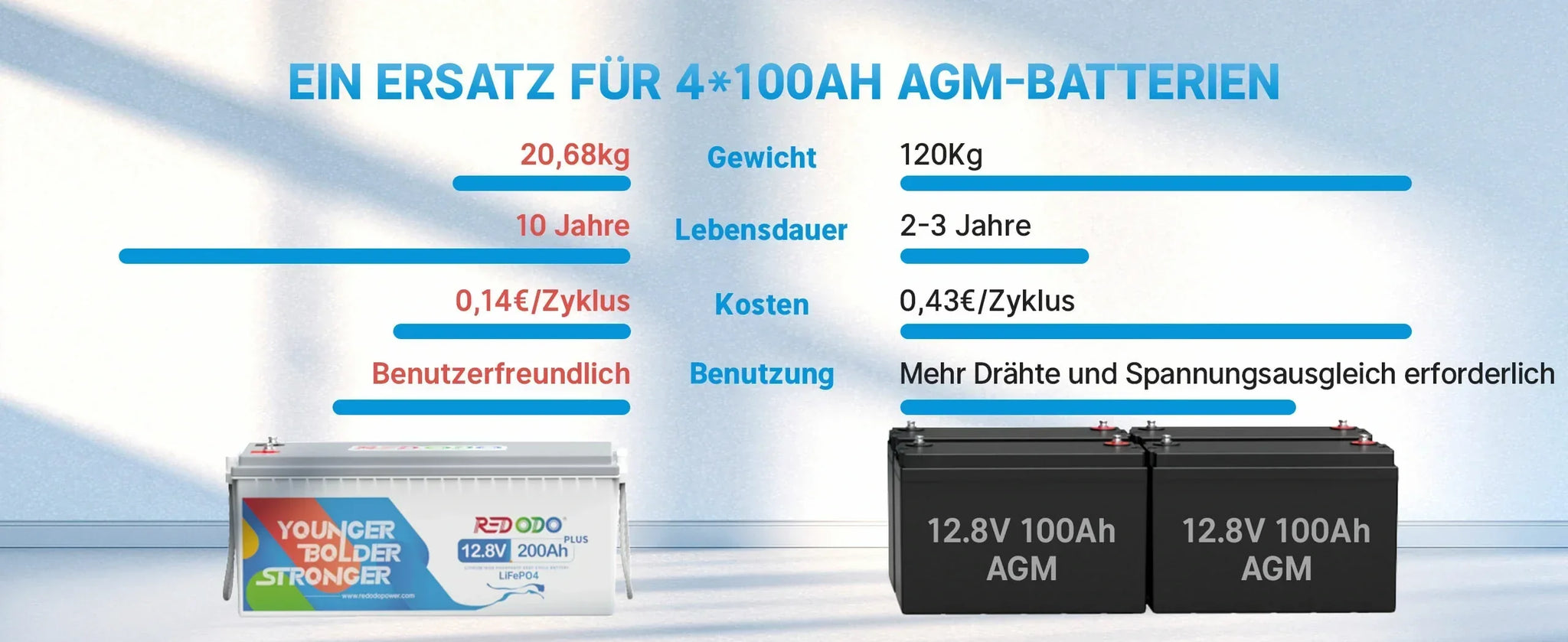 Sind 2 100Ah Lithium Batterien besser als 1 200Ah Lithium Batterie?