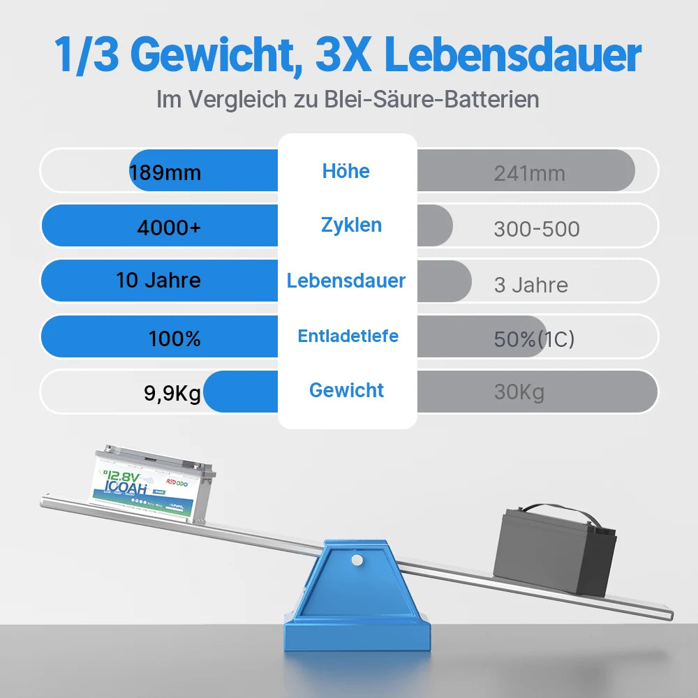 12V 100Ah H190 Untersitz Lithium Batterie Vergleich