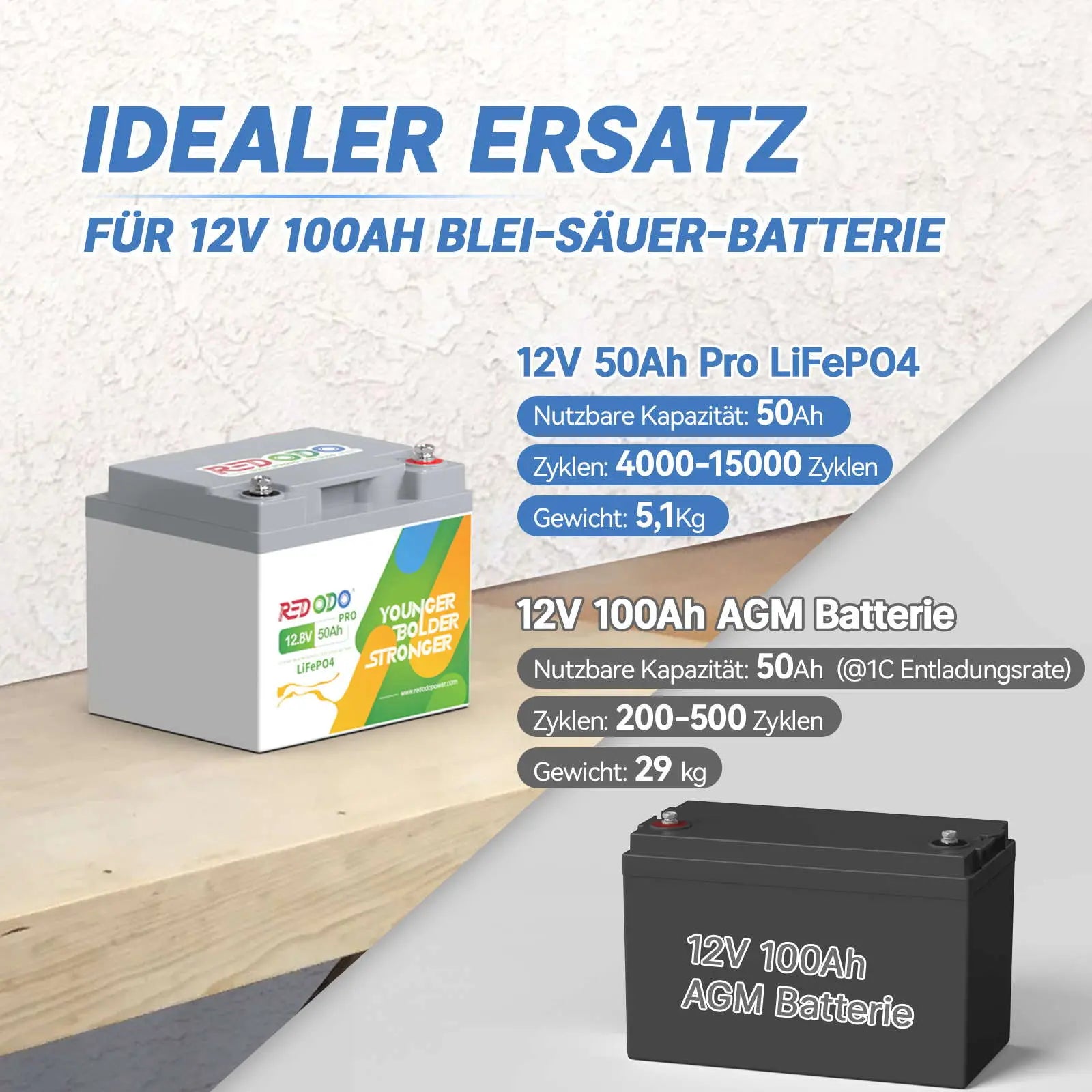 ✅Wie Neu✅Redodo 12V 50Ah Pro LiFePO4 Batterie | 640Wh & 640W